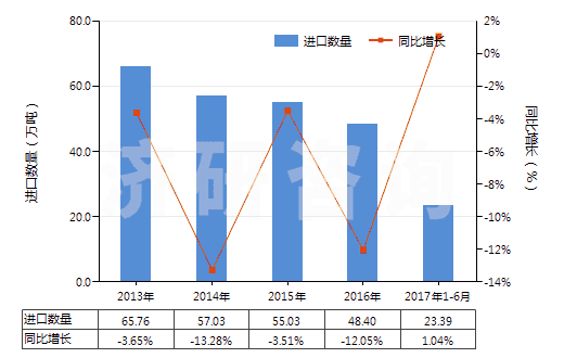 2013-2017年6月中國其他初級形狀的聚苯乙烯(HS39031990)進(jìn)口量及增速統(tǒng)計(jì) 2013-2017年6月中國其他初級形狀的聚苯乙烯(HS39031990)進(jìn)口量及增速統(tǒng)計(jì)